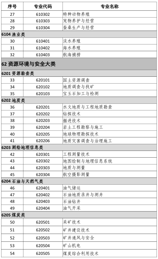 中等職業(yè)教育專(zhuān)業(yè)目錄（2021年）2