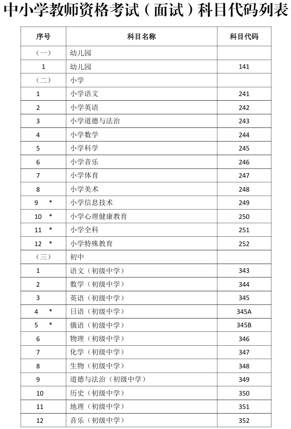 中小學(xué)教師資格考試（面試）科目代碼列表1