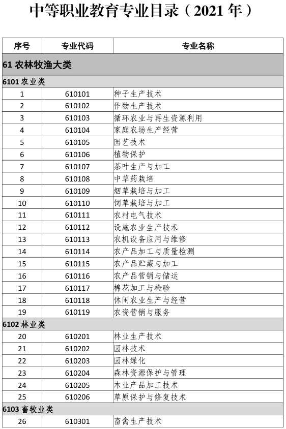 中等職業(yè)教育專(zhuān)業(yè)目錄（2021年）1