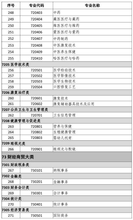 中等職業(yè)教育專(zhuān)業(yè)目錄（2021年）10