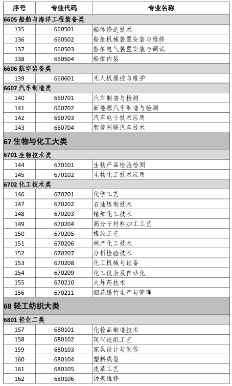 中等職業(yè)教育專(zhuān)業(yè)目錄（2021年）6