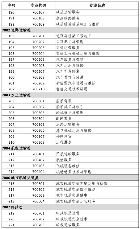 中等職業(yè)教育專(zhuān)業(yè)目錄（2021年）8