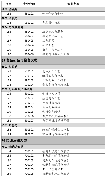 中等職業(yè)教育專(zhuān)業(yè)目錄（2021年）7
