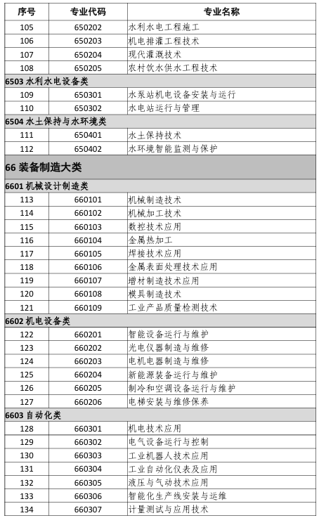 中等職業(yè)教育專(zhuān)業(yè)目錄（2021年）5
