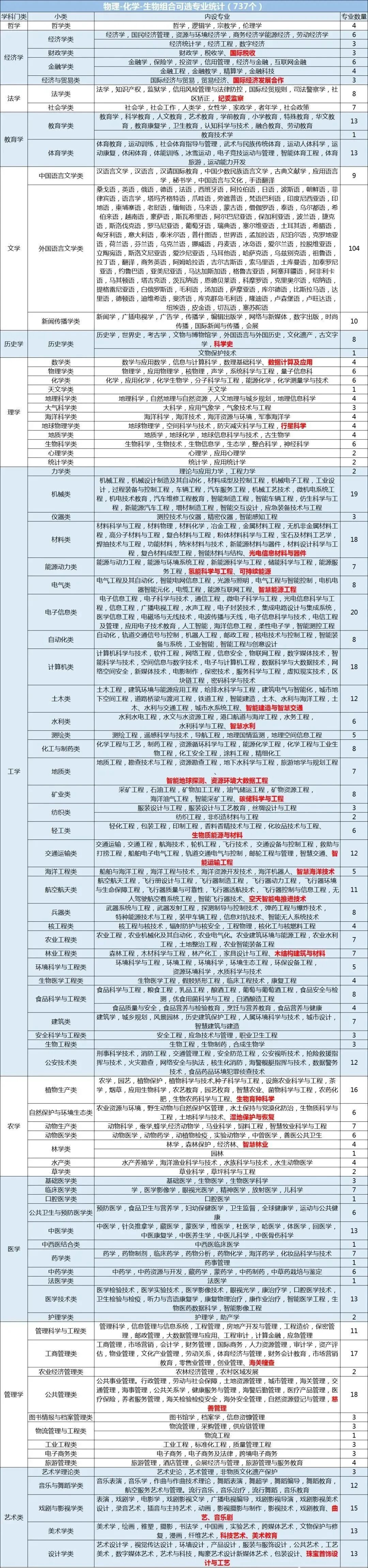 河北高考丨高中選科“3+1+2”詳細(xì)解讀！附12種選科組合對(duì)應(yīng)專業(yè)一覽表