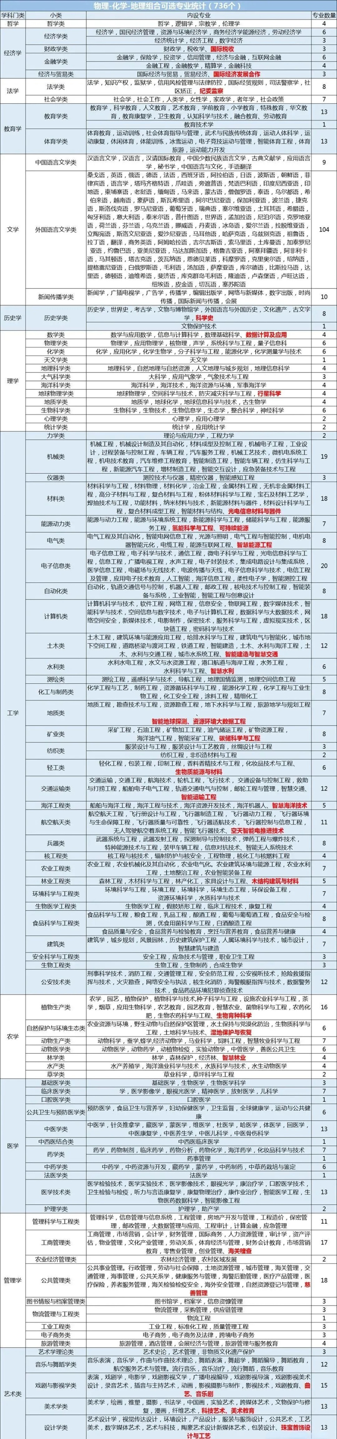 河北高考丨高中選科“3+1+2”詳細(xì)解讀！附12種選科組合對(duì)應(yīng)專業(yè)一覽表