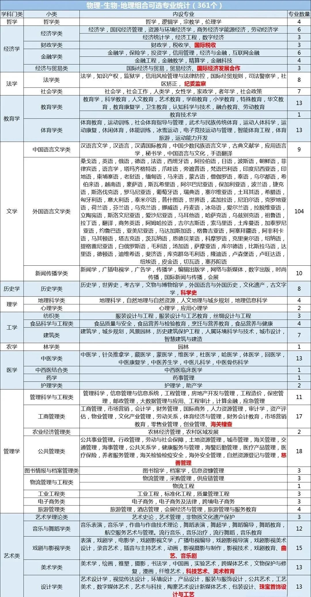 河北高考丨高中選科“3+1+2”詳細(xì)解讀！附12種選科組合對(duì)應(yīng)專業(yè)一覽表