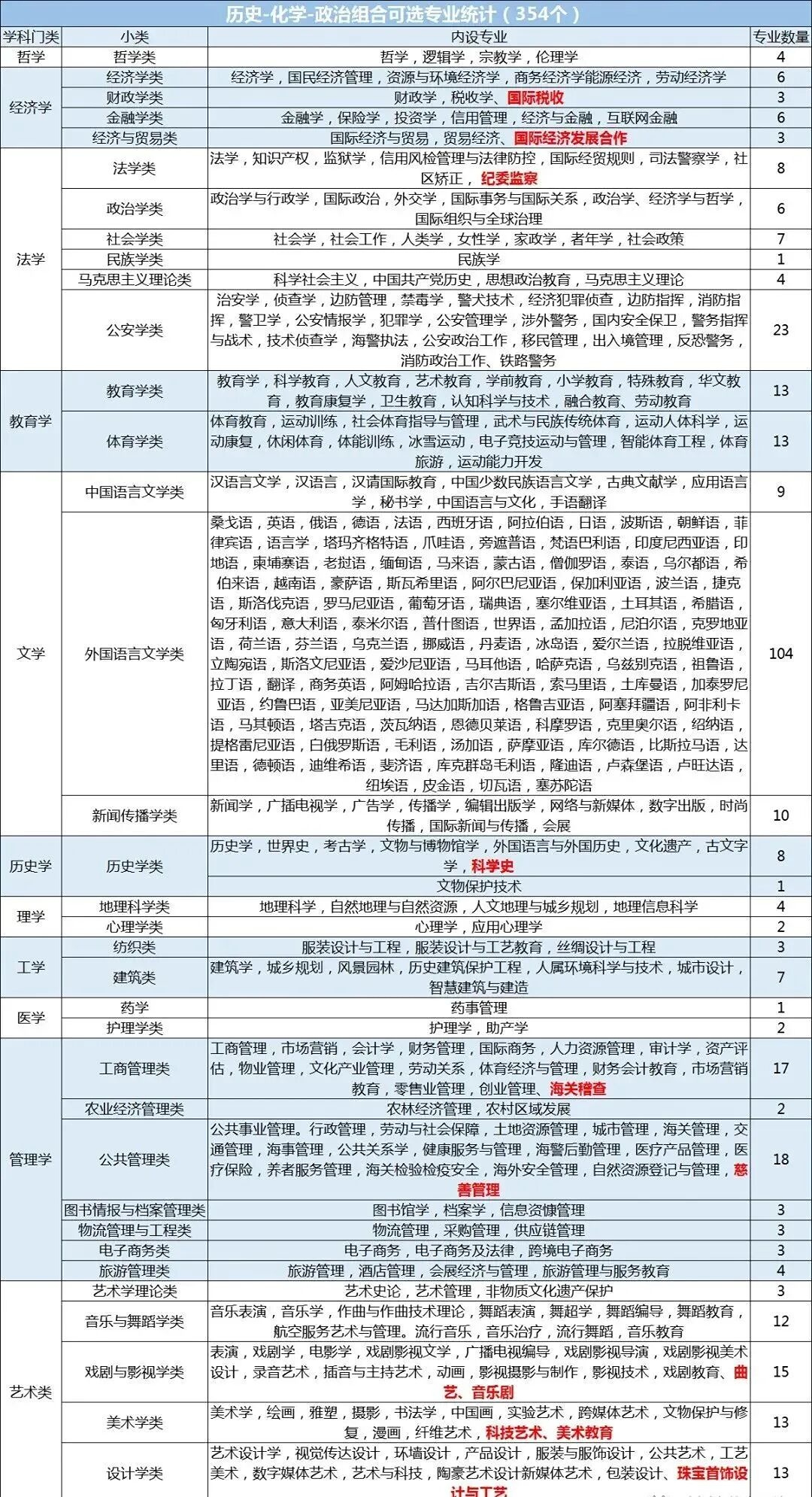 河北高考丨高中選科“3+1+2”詳細(xì)解讀！附12種選科組合對(duì)應(yīng)專業(yè)一覽表