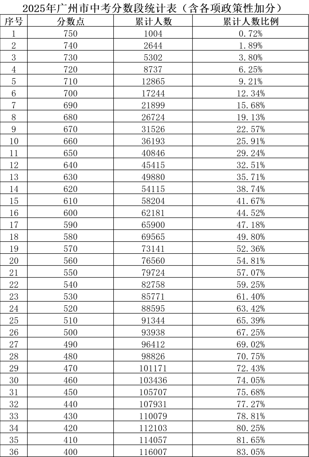 2025年廣州市中考分?jǐn)?shù)段統(tǒng)計(jì)表（含各項(xiàng)政策性加分）