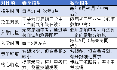 春招是什么？一篇讀懂河北中職學(xué)校春季招生