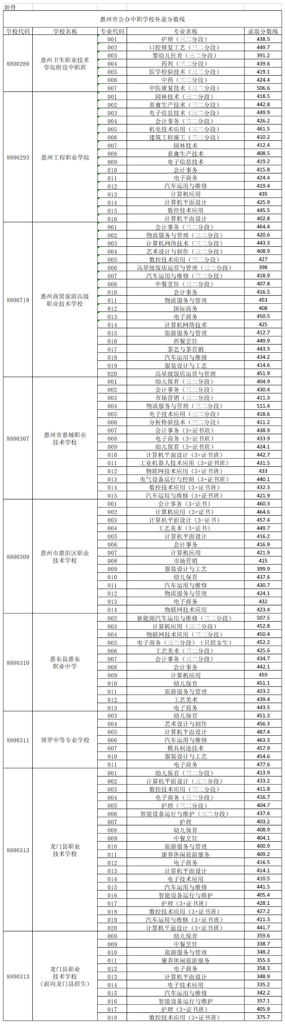 2025年惠州市公辦中職學(xué)校補(bǔ)錄分?jǐn)?shù)線