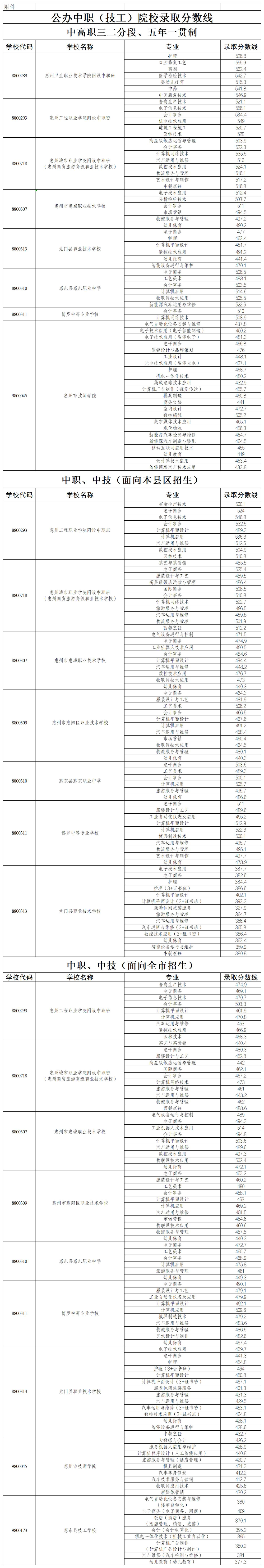 惠州公辦中職(技工)院校錄取分?jǐn)?shù)線