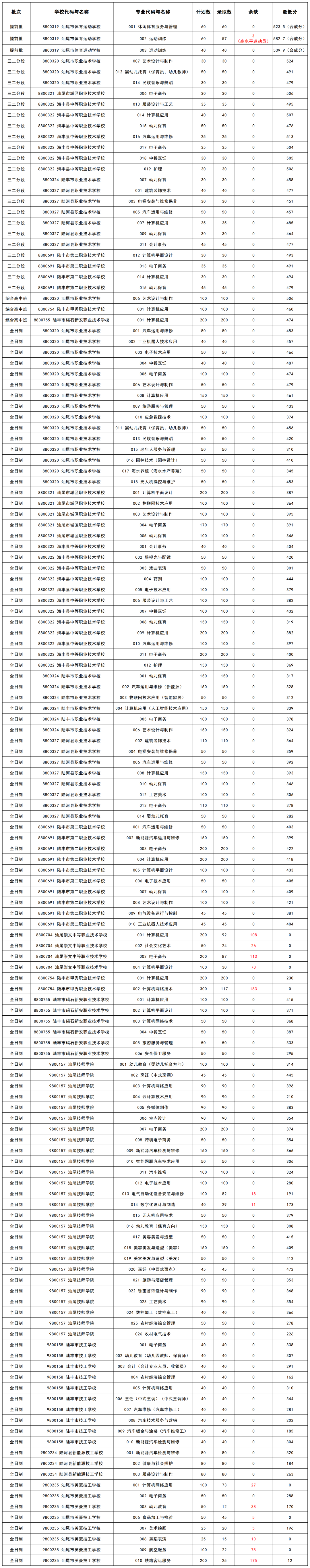 2025年汕尾中職錄取分?jǐn)?shù)線