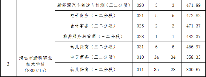 2025年清遠(yuǎn)三二分段補(bǔ)錄分?jǐn)?shù)線2