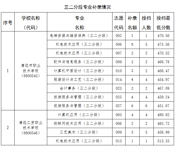 2025年清遠(yuǎn)三二分段補(bǔ)錄分?jǐn)?shù)線1