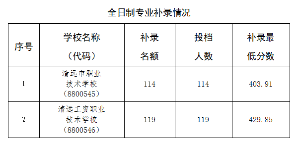 2025年清遠(yuǎn)三二分段補(bǔ)錄分?jǐn)?shù)線3