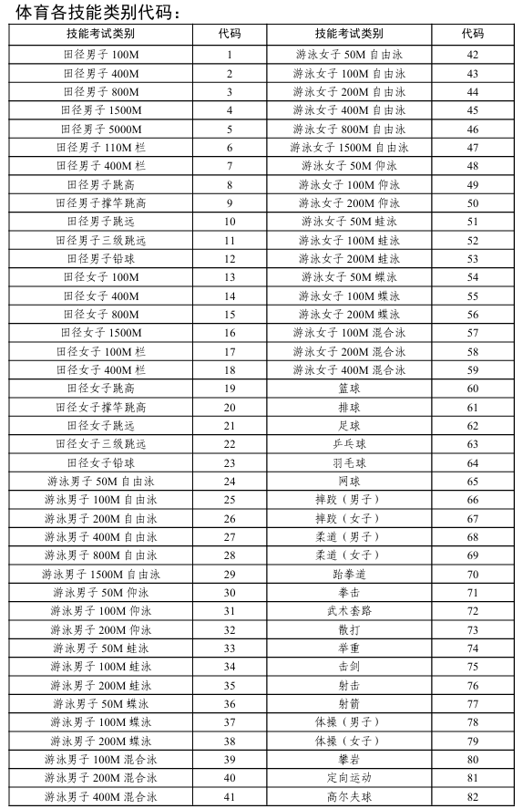 各課程操作技能考試工種類別代碼及考試時間2