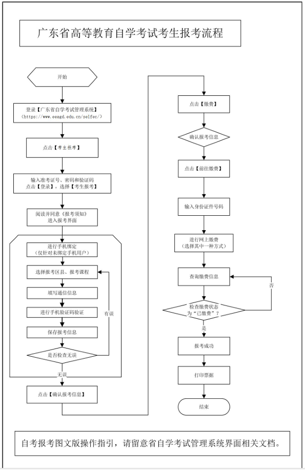 廣東省2026年1月自學(xué)考試報名報考流程圖2