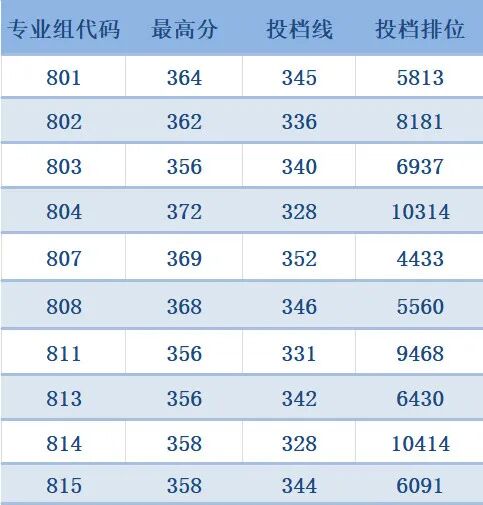 2025年廣州職業(yè)技術(shù)大學(xué)春季高考3+證書錄取投檔情況
