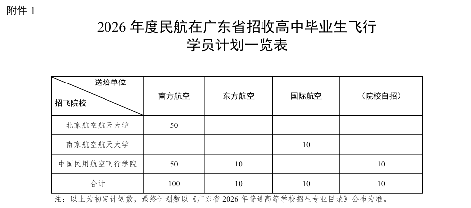 2026年度民航在廣東省招收高中畢業(yè)生飛行學(xué)員計(jì)劃一覽表
