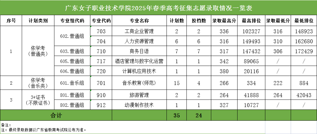 2025年廣東女子職業(yè)技術(shù)學(xué)院春季高考征集志愿投檔情況