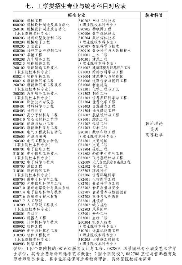 廣東省2026年普通高等學校專升本擬招生專業(yè)與公共課和專業(yè)基礎(chǔ)課對應(yīng)表3