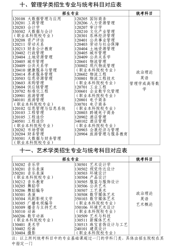 廣東省2026年普通高等學校專升本擬招生專業(yè)與公共課和專業(yè)基礎(chǔ)課對應(yīng)表5