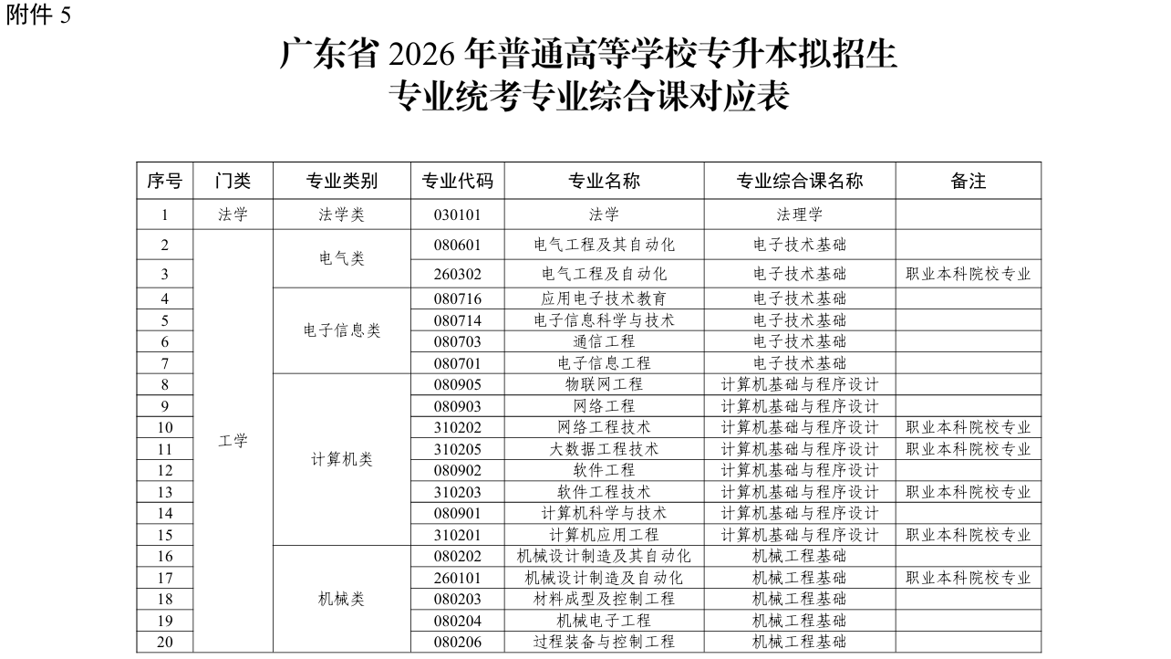 廣東省2026年普通高等學校專升本擬招生專業(yè)統(tǒng)考專業(yè)綜合課對應(yīng)表1