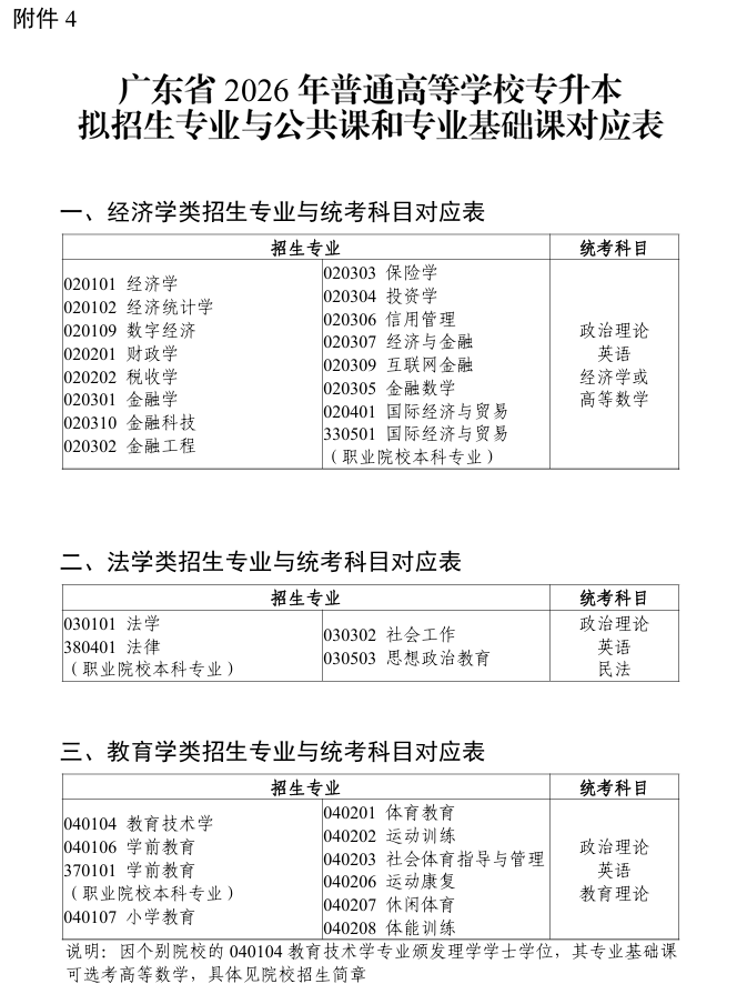廣東省2026年普通高等學校專升本擬招生專業(yè)與公共課和專業(yè)基礎(chǔ)課對應(yīng)表1