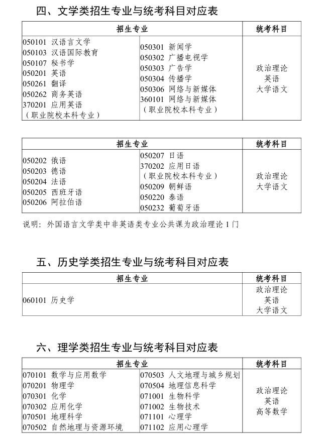廣東省2026年普通高等學校專升本擬招生專業(yè)與公共課和專業(yè)基礎(chǔ)課對應(yīng)表2