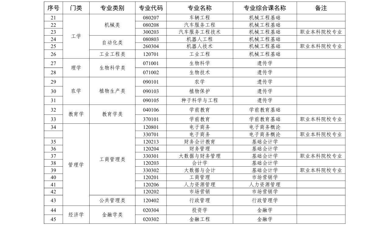 廣東省2026年普通高校專升本擬招生專業(yè)統(tǒng)考專業(yè)綜合課對應(yīng)表2