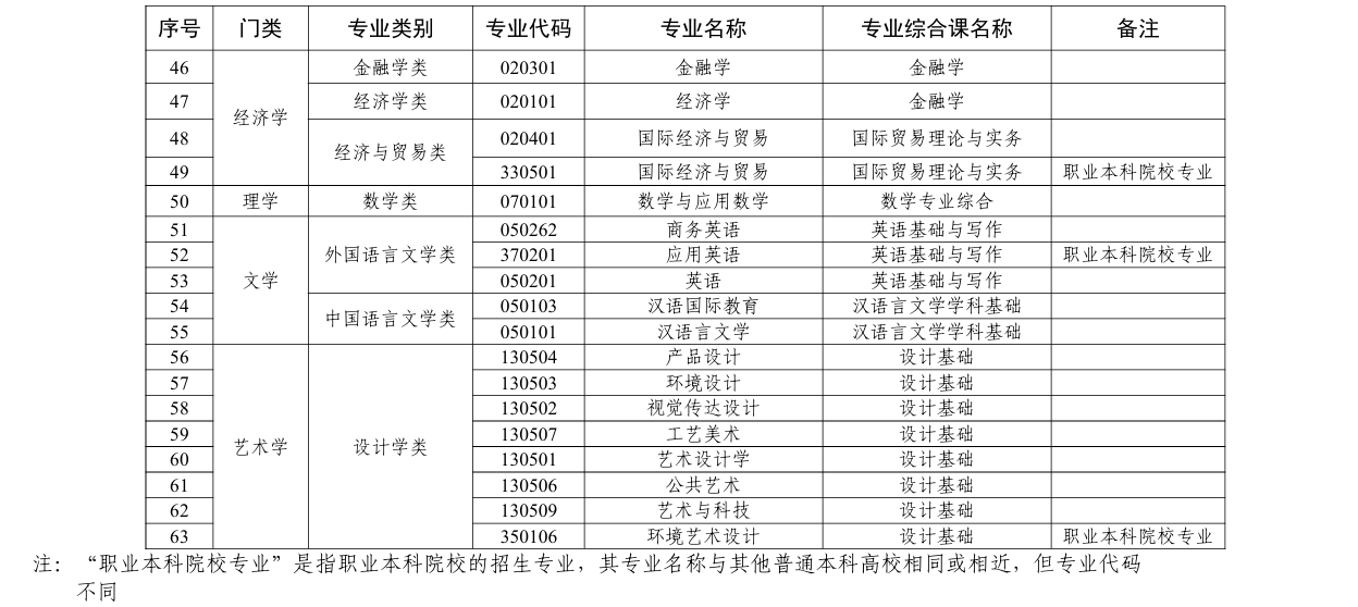 廣東省2026年普通高校專升本擬招生專業(yè)統(tǒng)考專業(yè)綜合課對應(yīng)表3