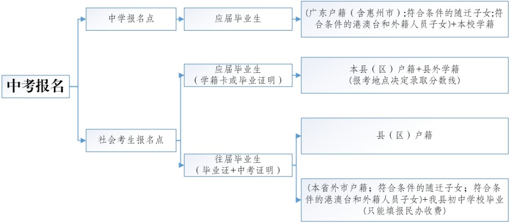2026年惠州中考報(bào)名流程圖