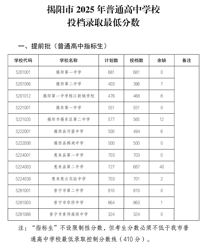 2025年揭陽中考分?jǐn)?shù)線1