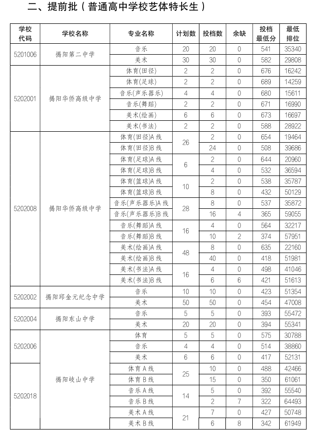 2025年揭陽中考分?jǐn)?shù)線2