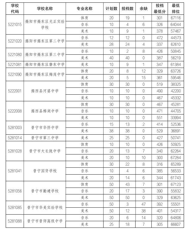 2025年揭陽中考分?jǐn)?shù)線4