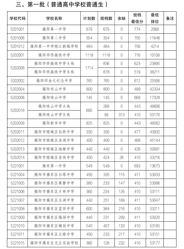 2025年揭陽中考分?jǐn)?shù)線5