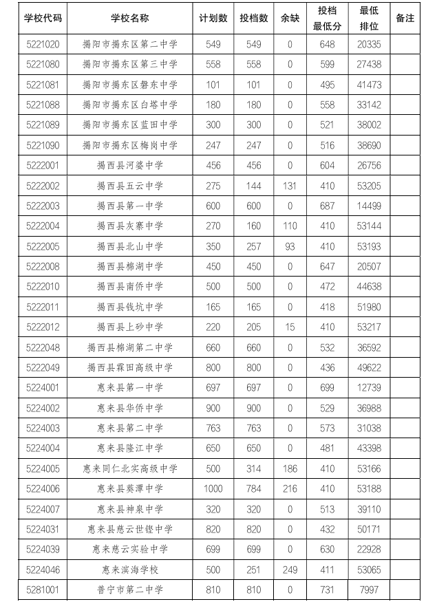 2025年揭陽中考分?jǐn)?shù)線6