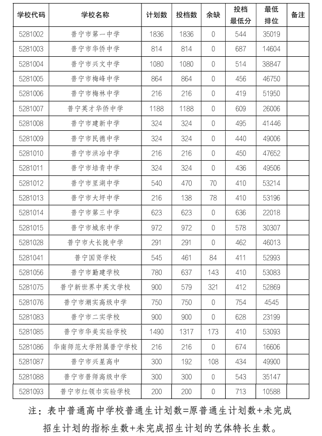 2025年揭陽中考分?jǐn)?shù)線7