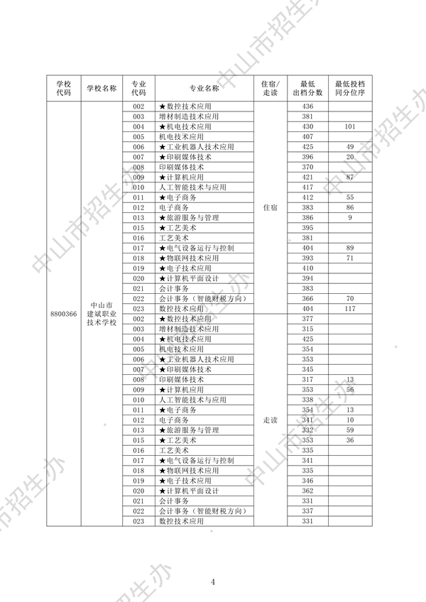2025年中山中考第一批中職學(xué)校試點(diǎn)專業(yè)分?jǐn)?shù)線4