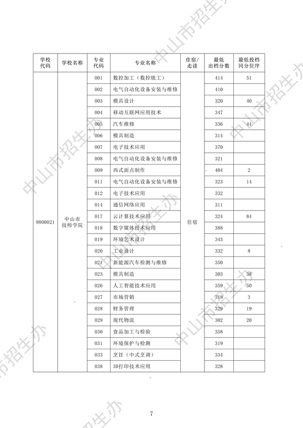2025年中山中考第一批中職學(xué)校試點(diǎn)專業(yè)分?jǐn)?shù)線7