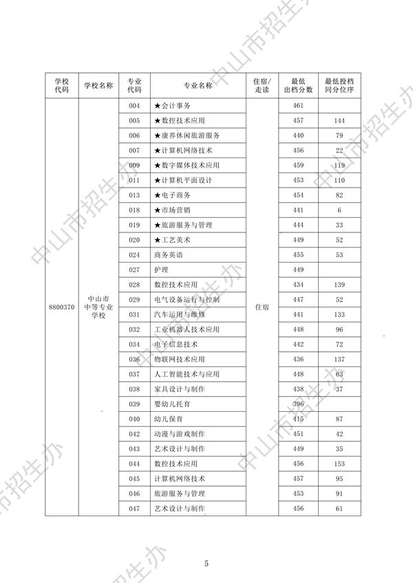 2025年中山中考第一批中職學(xué)校試點(diǎn)專業(yè)分?jǐn)?shù)線5