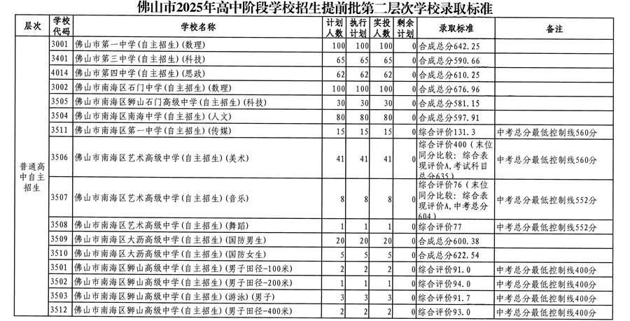 第二層次（普通高中自主招生）1