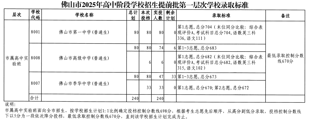 第一層次（市屬高中實(shí)驗班）