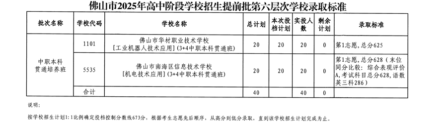 第六層次（中職本科貫通培養(yǎng)班）