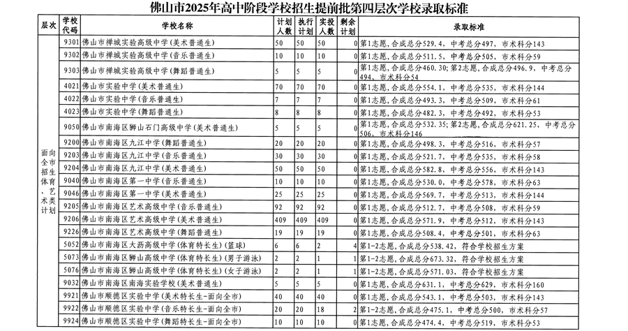 第四層次（其他面向全市招生的體育藝術(shù)特長生）1