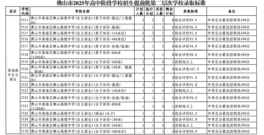 第二層次（普通高中自主招生）2