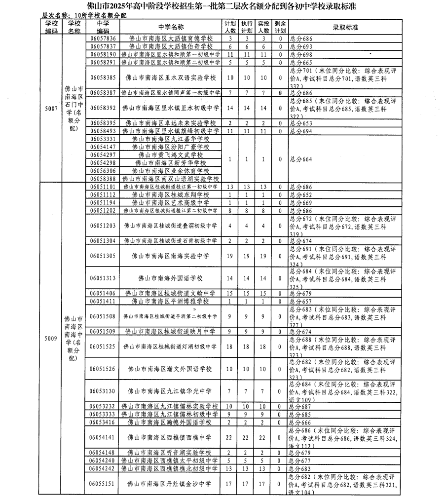 佛山市2025年高中階段學(xué)校招生第一批第二層次名額分配到各初中學(xué)校錄取標(biāo)準(zhǔn)4