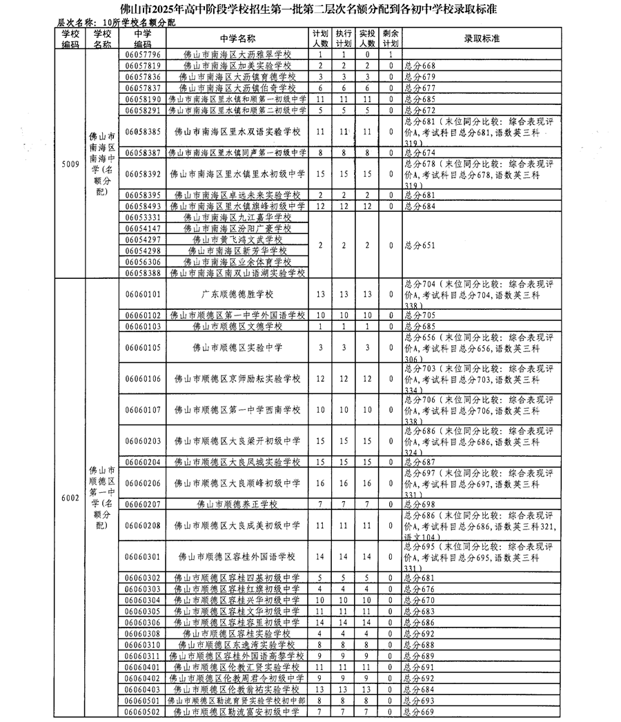 佛山市2025年高中階段學(xué)校招生第一批第二層次名額分配到各初中學(xué)校錄取標(biāo)準(zhǔn)6