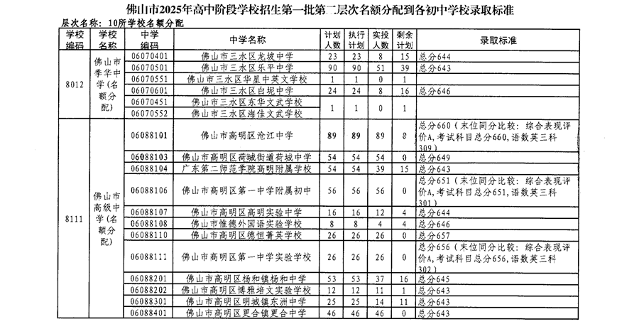 佛山市2025年高中階段學(xué)校招生第一批第二層次名額分配到各初中學(xué)校錄取標(biāo)準(zhǔn)11